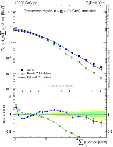 Plot of sumpt in 13000 GeV pp collisions
