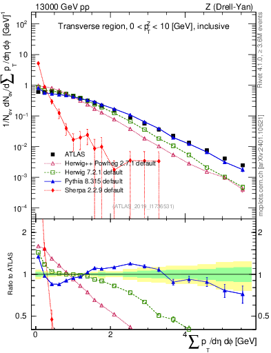 Plot of sumpt in 13000 GeV pp collisions
