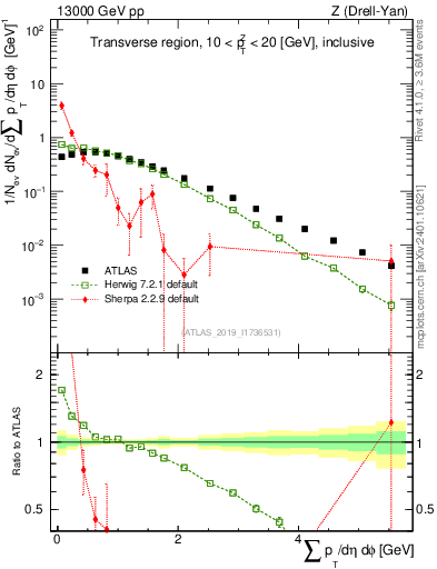 Plot of sumpt in 13000 GeV pp collisions