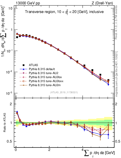 Plot of sumpt in 13000 GeV pp collisions