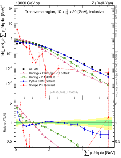 Plot of sumpt in 13000 GeV pp collisions