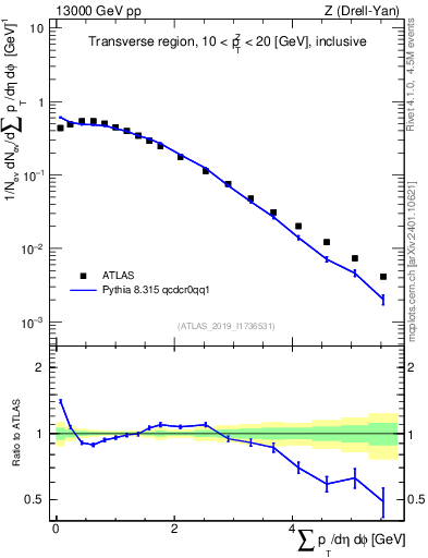 Plot of sumpt in 13000 GeV pp collisions