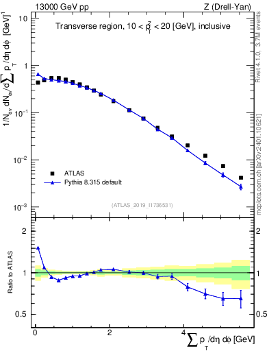 Plot of sumpt in 13000 GeV pp collisions