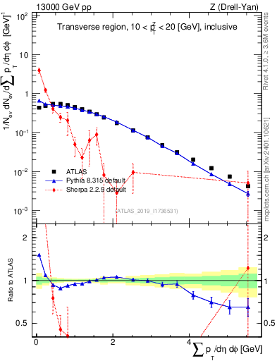 Plot of sumpt in 13000 GeV pp collisions