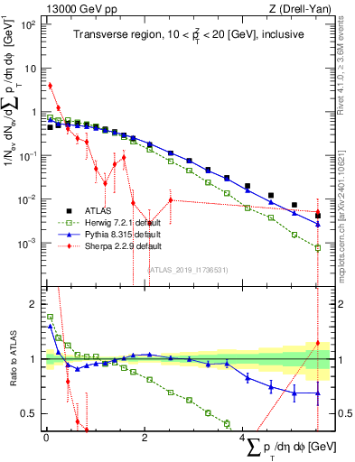 Plot of sumpt in 13000 GeV pp collisions