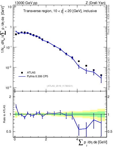 Plot of sumpt in 13000 GeV pp collisions