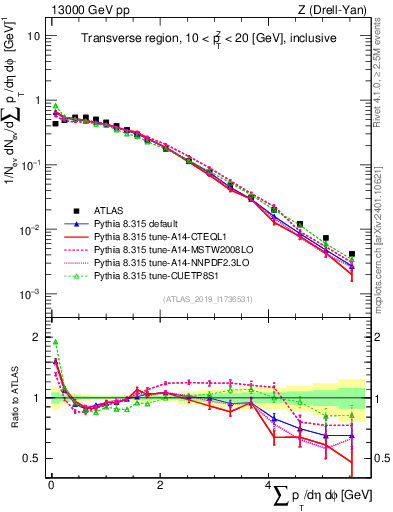 Plot of sumpt in 13000 GeV pp collisions