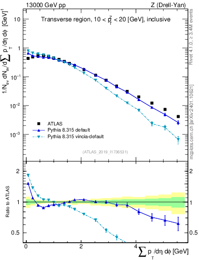 Plot of sumpt in 13000 GeV pp collisions