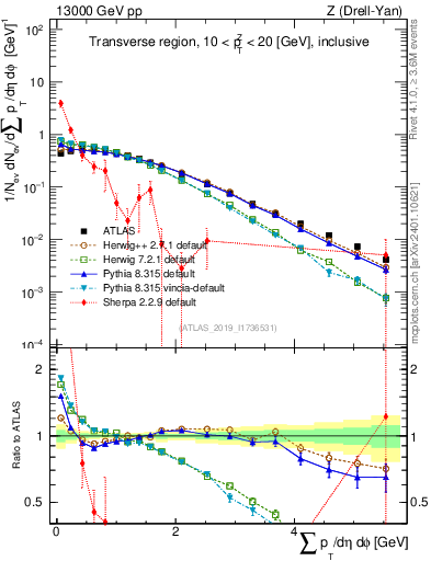 Plot of sumpt in 13000 GeV pp collisions