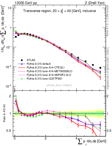 Plot of sumpt in 13000 GeV pp collisions