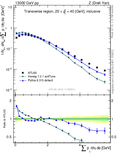 Plot of sumpt in 13000 GeV pp collisions