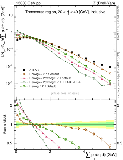 Plot of sumpt in 13000 GeV pp collisions