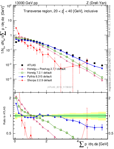Plot of sumpt in 13000 GeV pp collisions