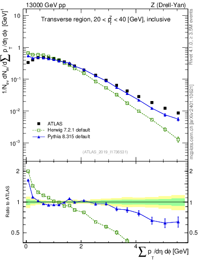 Plot of sumpt in 13000 GeV pp collisions