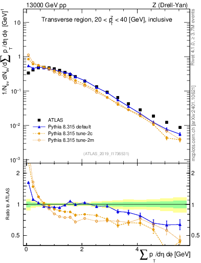 Plot of sumpt in 13000 GeV pp collisions