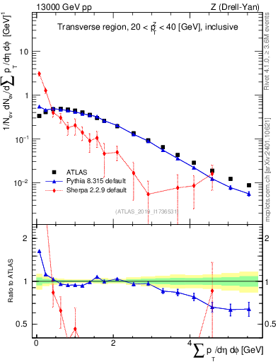 Plot of sumpt in 13000 GeV pp collisions