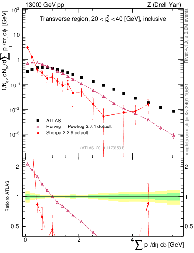 Plot of sumpt in 13000 GeV pp collisions