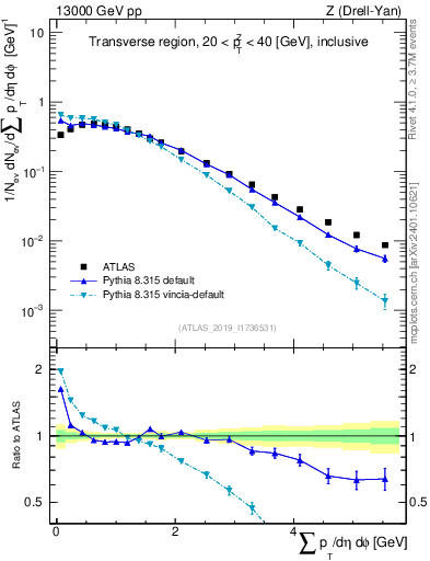 Plot of sumpt in 13000 GeV pp collisions