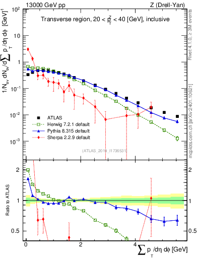 Plot of sumpt in 13000 GeV pp collisions