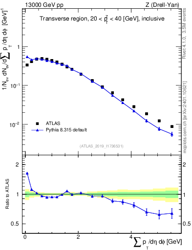 Plot of sumpt in 13000 GeV pp collisions