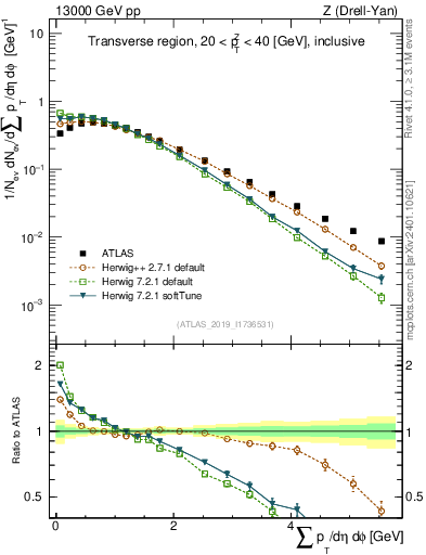 Plot of sumpt in 13000 GeV pp collisions