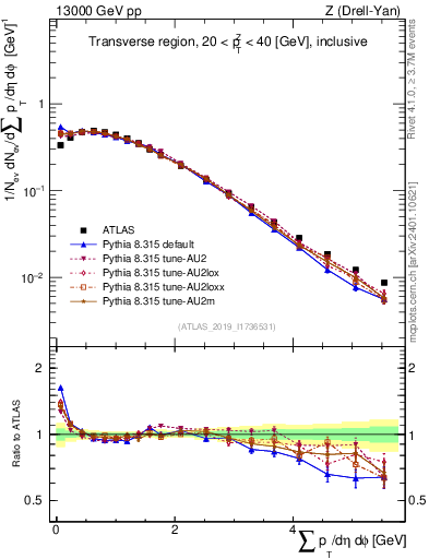 Plot of sumpt in 13000 GeV pp collisions