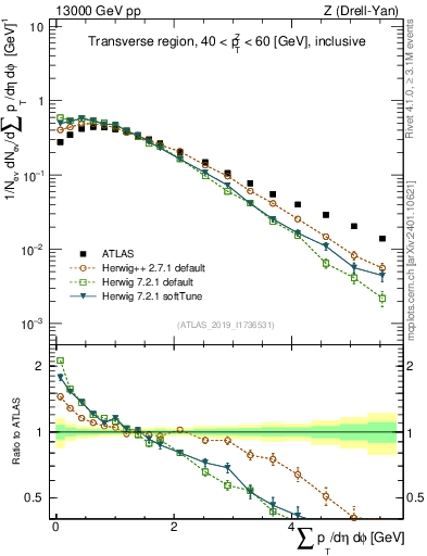 Plot of sumpt in 13000 GeV pp collisions