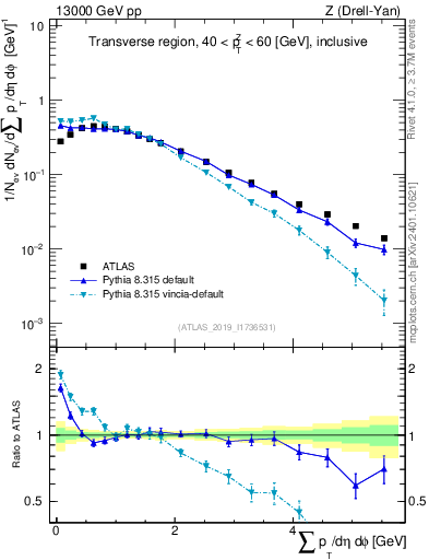 Plot of sumpt in 13000 GeV pp collisions