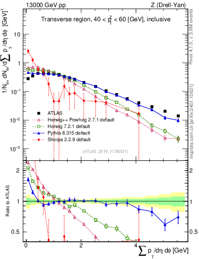 Plot of sumpt in 13000 GeV pp collisions