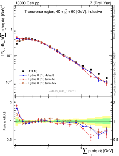 Plot of sumpt in 13000 GeV pp collisions