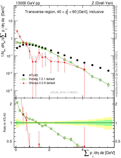 Plot of sumpt in 13000 GeV pp collisions