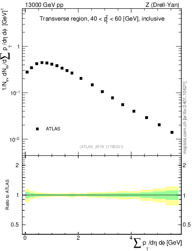 Plot of sumpt in 13000 GeV pp collisions