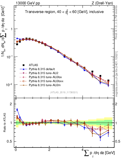 Plot of sumpt in 13000 GeV pp collisions