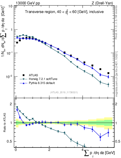 Plot of sumpt in 13000 GeV pp collisions