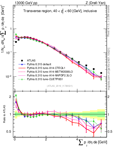 Plot of sumpt in 13000 GeV pp collisions