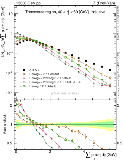 Plot of sumpt in 13000 GeV pp collisions