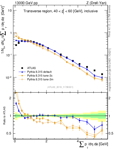 Plot of sumpt in 13000 GeV pp collisions