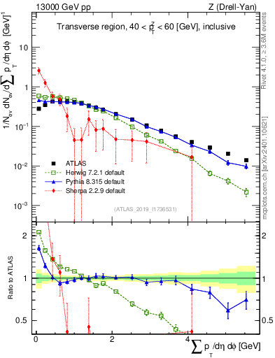 Plot of sumpt in 13000 GeV pp collisions