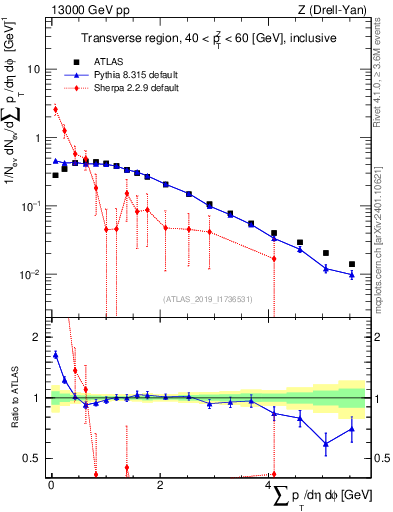 Plot of sumpt in 13000 GeV pp collisions