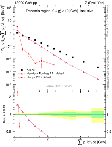 Plot of sumpt in 13000 GeV pp collisions