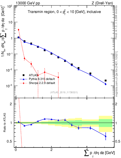 Plot of sumpt in 13000 GeV pp collisions