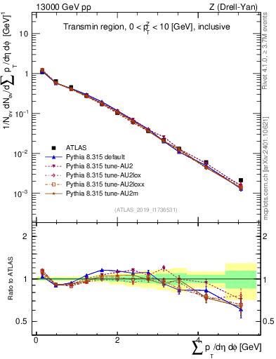 Plot of sumpt in 13000 GeV pp collisions