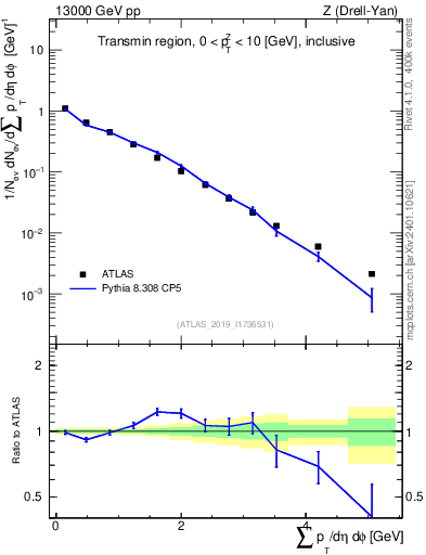 Plot of sumpt in 13000 GeV pp collisions
