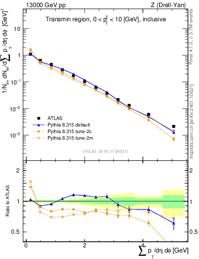 Plot of sumpt in 13000 GeV pp collisions