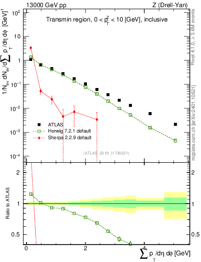 Plot of sumpt in 13000 GeV pp collisions