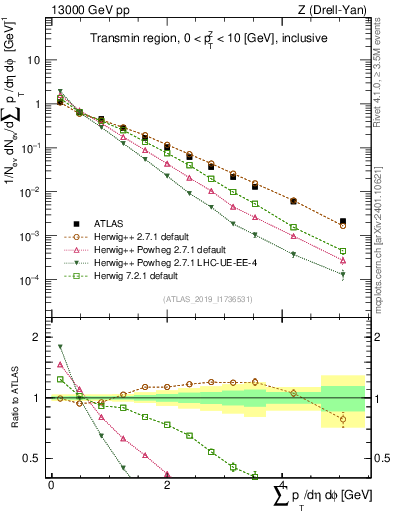 Plot of sumpt in 13000 GeV pp collisions
