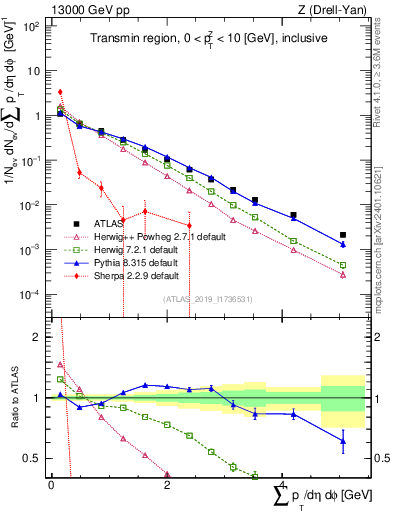 Plot of sumpt in 13000 GeV pp collisions