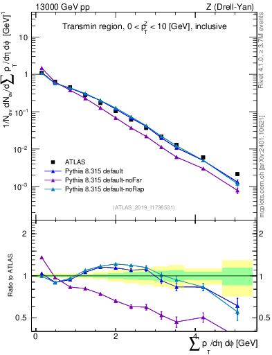 Plot of sumpt in 13000 GeV pp collisions