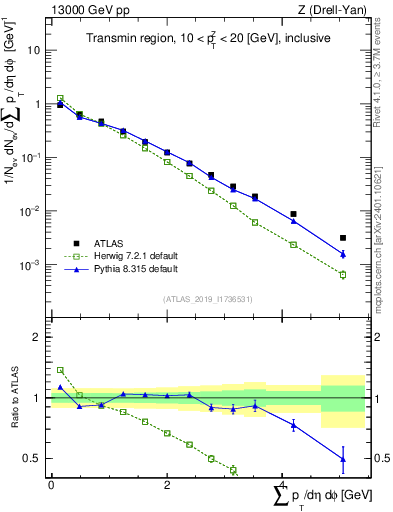 Plot of sumpt in 13000 GeV pp collisions