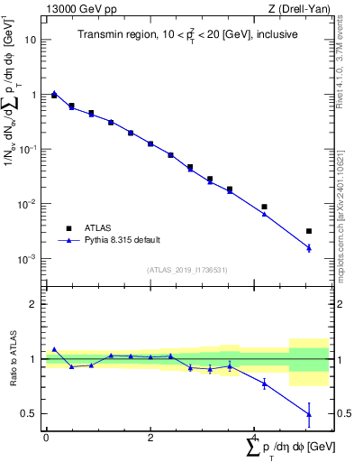 Plot of sumpt in 13000 GeV pp collisions
